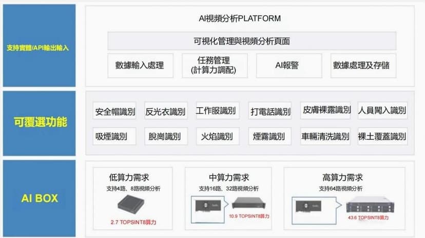 智能安全監察系統（所有場合） 圖片 2