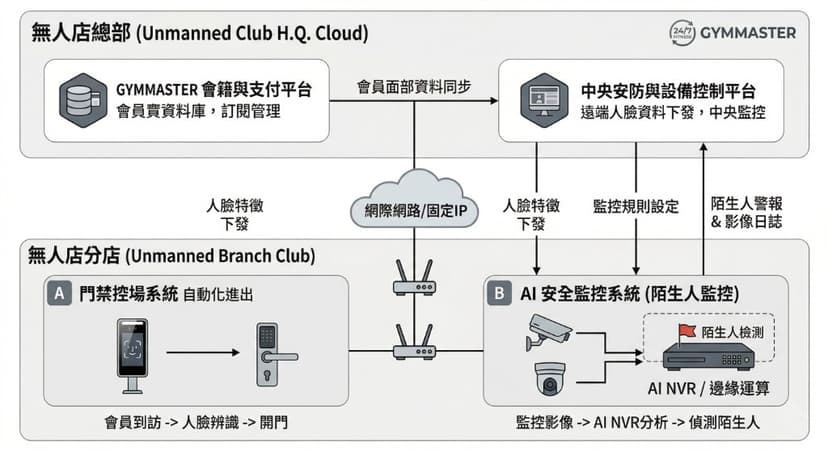 無人店會所系統方案 圖片 3