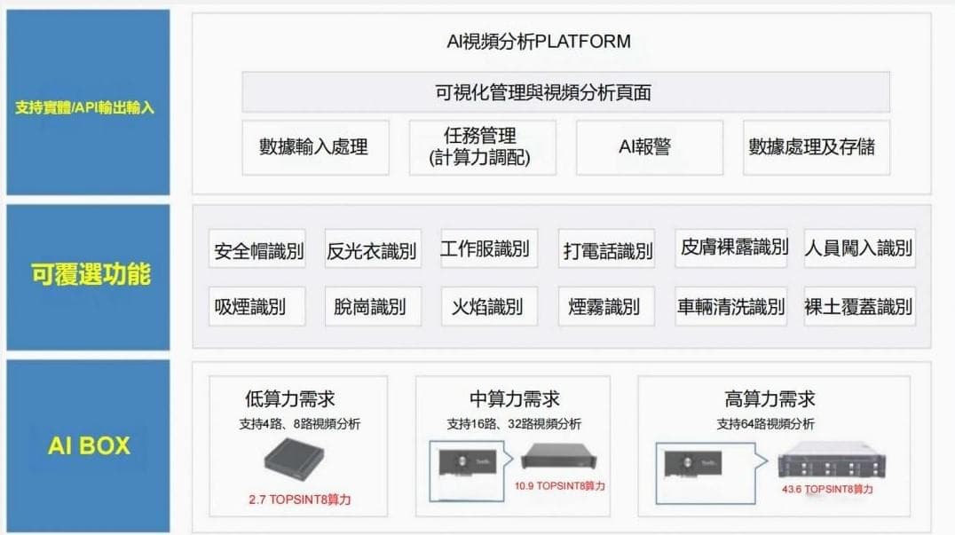 智能安全監察系統(所有場合) 圖片 2