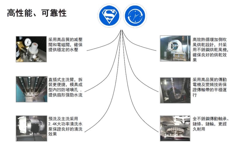 全自動洗碗及廚具清消系統 圖片 2