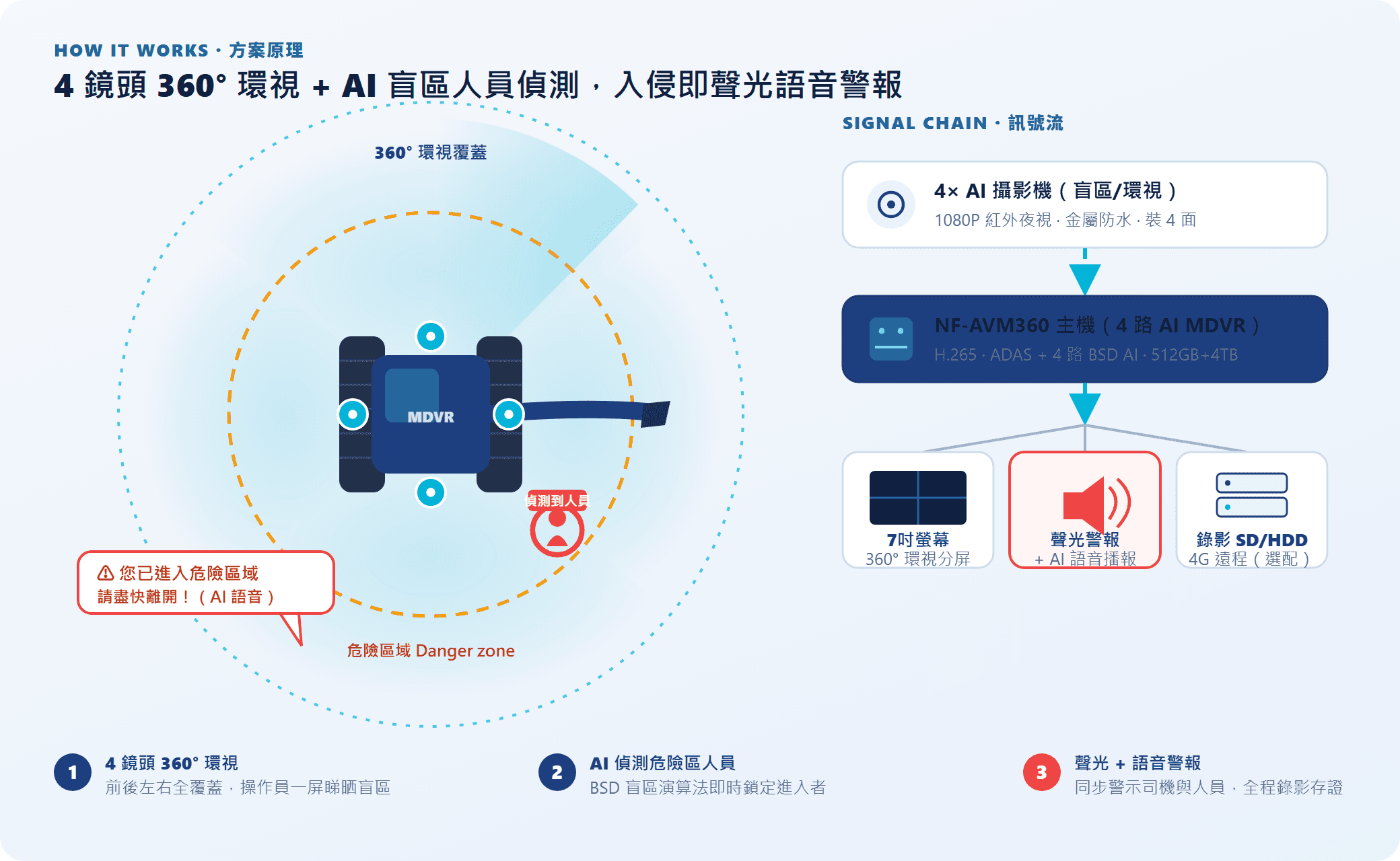 工地機械防撞 AI 警報:NF-AVM360 如何主動消滅 360° 盲區風險 圖 3