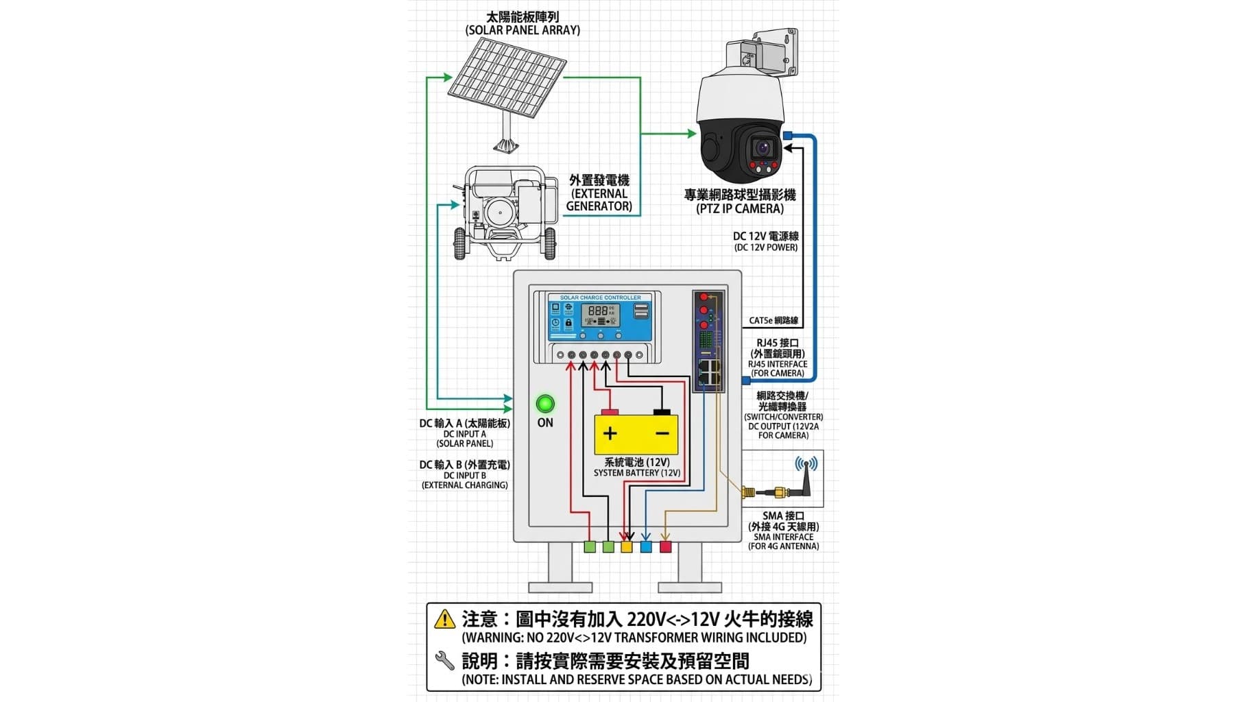 連續落雨三日,工地監控點係咪真係唔斷電?太陽能 + 雙重直流輸入供能方案實測邏輯