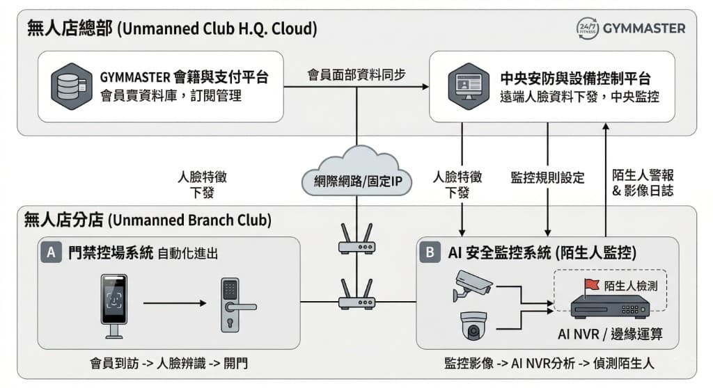 無人自助倉庫點樣做到 24 小時自助進出?蘋果迷你倉人臉門禁與集中管理平台實錄 圖 4